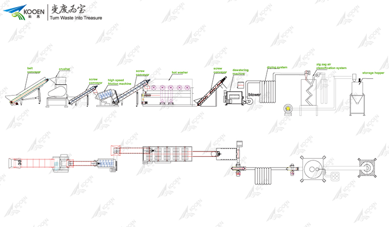 HDPE ,PP 硬料清洗线